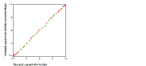 normal probability plot